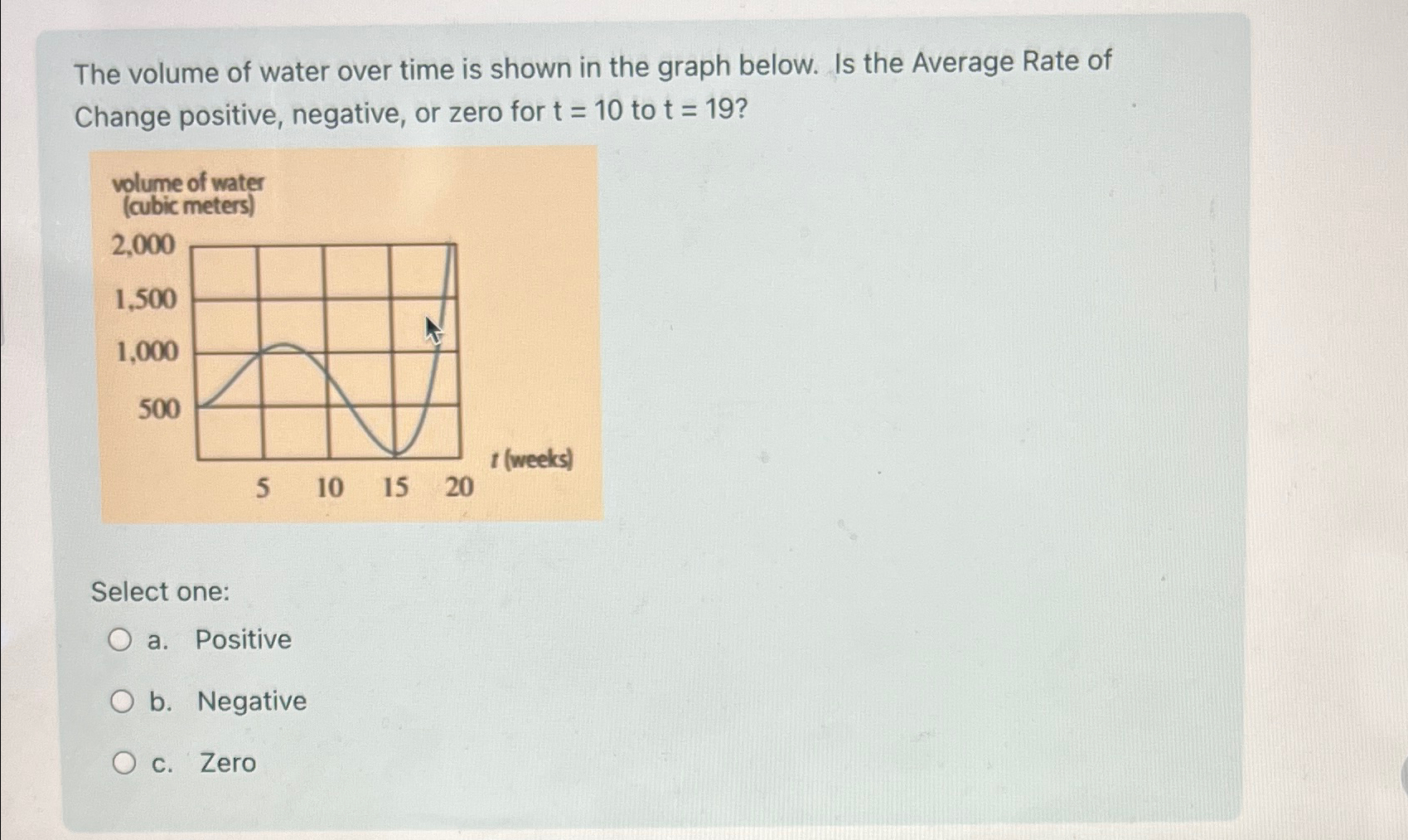 Solved The volume of water over time is shown in the graph | Chegg.com
