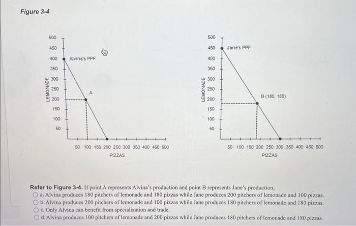 Solved Figure 3−4 Refer to Figure 3-4. If point A reptesents | Chegg.com