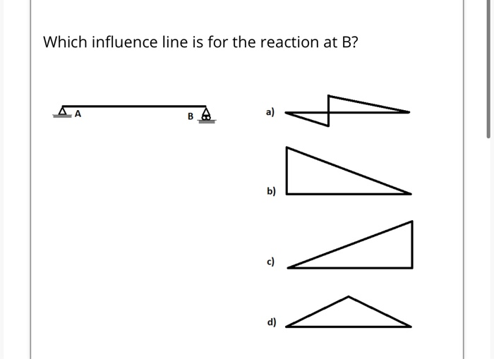 Solved Which Influence Line Is For The Reaction At B? | Chegg.com