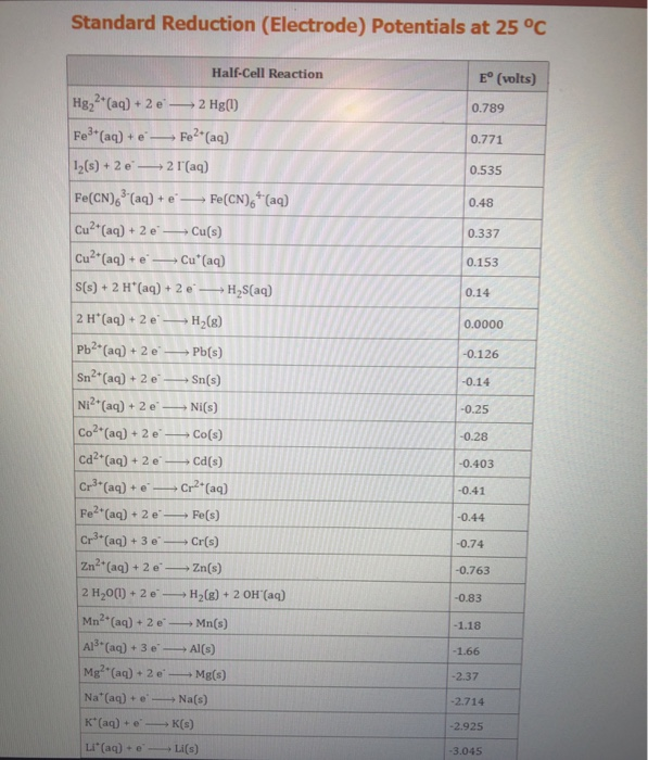 Solved Use The Standard Reduction Potentials Located In The | Chegg.com