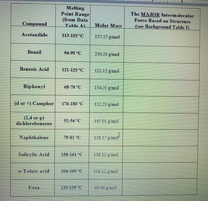 Solved Melting Point Range (from Data Table A The MAJOR
