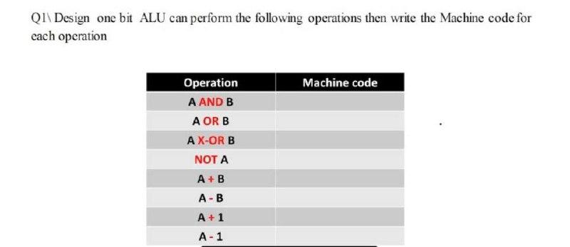 Solved QI\ Design one bit ALU can perform the following | Chegg.com