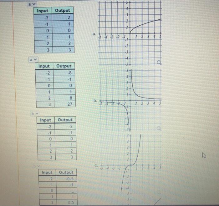 Solved a Input -2 -1 0 1 2 3 Output 2 1 0 1 2 3 a. 5432 2 4 | Chegg.com