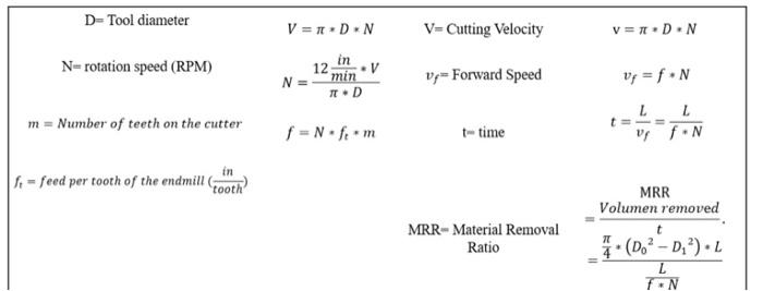 Solved 0 . Calculate the spindle speed [rpm] and federate | Chegg.com