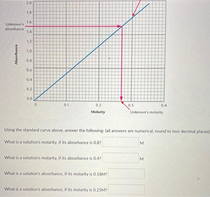 Solved A Standard Curve, Also Known As A Calibration Curve, | Chegg.com