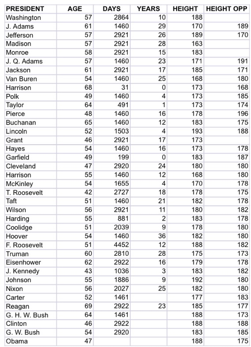 Solved Using the data below, find the mean height and | Chegg.com