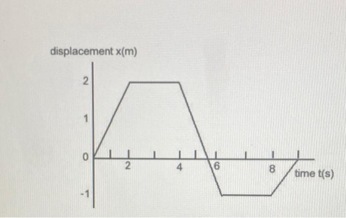 Solved 1) using the displacement vs time graph below, draw | Chegg.com