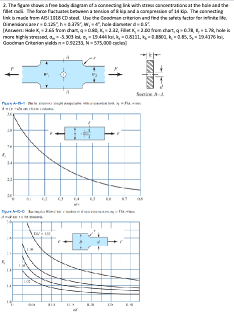 Solved The figure shows a free body diagram of a connecting | Chegg.com