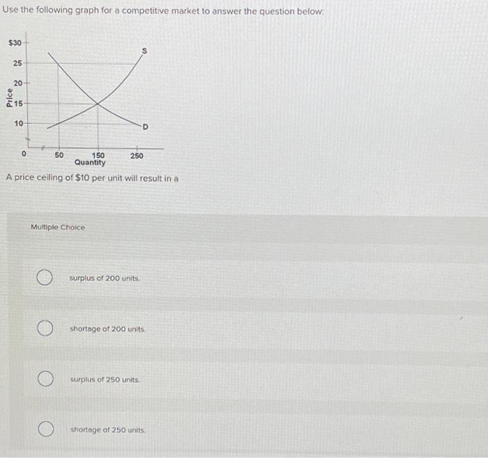 Solved Use the following graph for a competitive market to | Chegg.com
