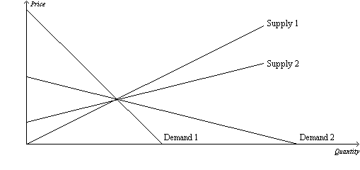 Solved Which of the following combinations will minimize the | Chegg.com
