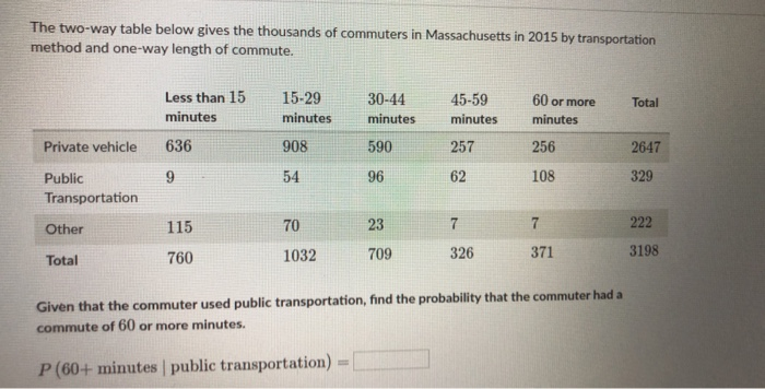 Solved The two-way table below gives the thousands of | Chegg.com