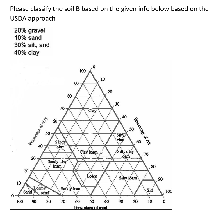 Solved Please Classify The Soil B Based On The Given Info | Chegg.com