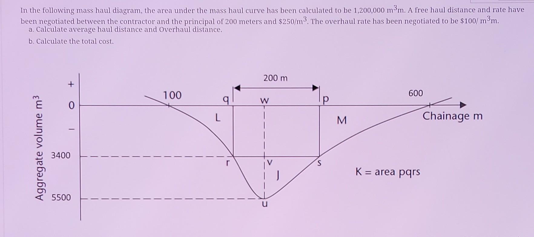 Solved In the following mass haul diagram, the area under | Chegg.com