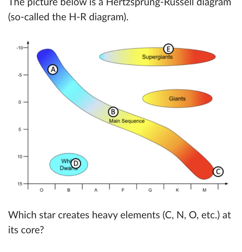 The picture below is a Hertzsprung-Russell diagram | Chegg.com