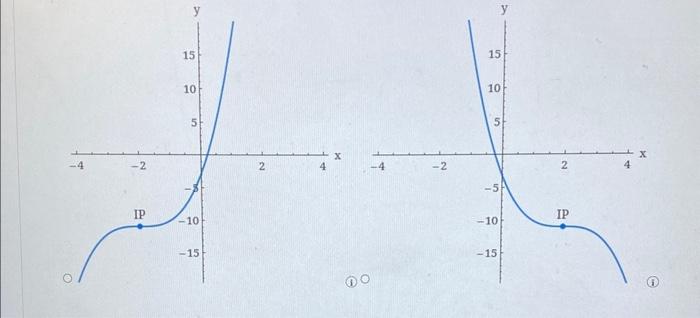 Solved Consider the following function. f(x)=x3−6x2+12x+3 | Chegg.com