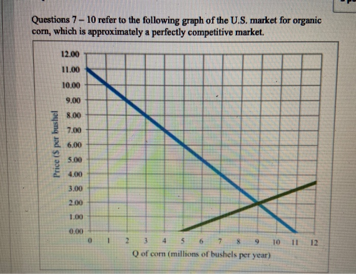 Solved Questions 7 - 10 refer to the following graph of the | Chegg.com