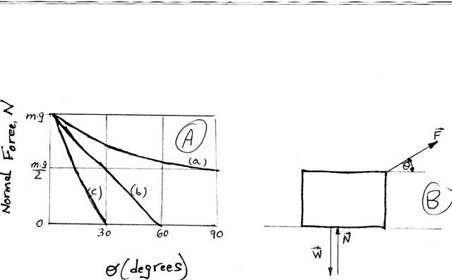 Solved The figure shows the normal force as a function of | Chegg.com