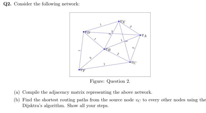 Solved Q2. Consider The Following Network: Figure: Question | Chegg.com