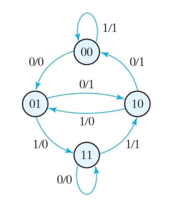 Solved 5. Design the logic diagram for the sequential state | Chegg.com