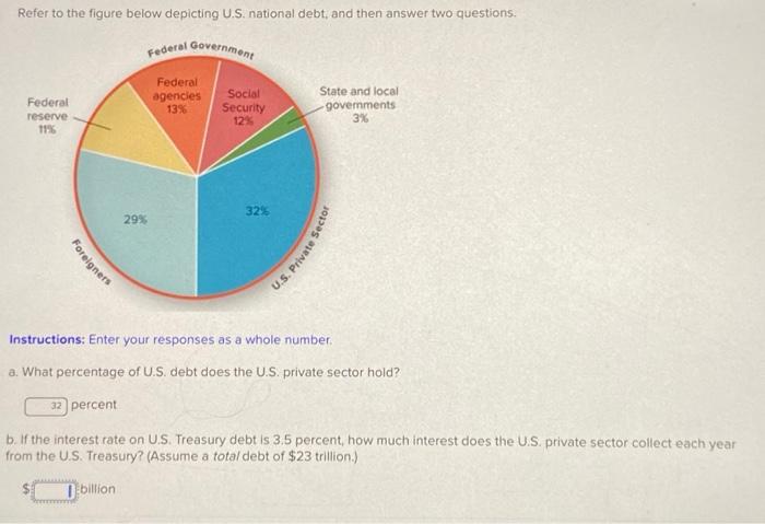 Solved Refer To The Figure Below Depicting U.S. National | Chegg.com