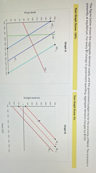 Solved The figure below shows the aggregate demand, supply, | Chegg.com