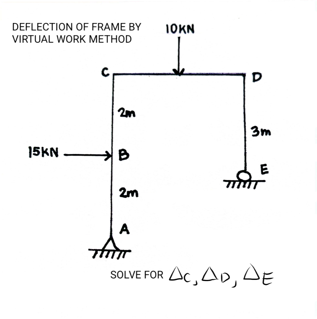 Solved DEFLECTION OF FRAME BYVIRTUAL WORK METHODsolve for | Chegg.com