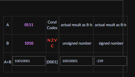 Solved A 0111 ﻿Cond Codes actual result as 8-b actual result | Chegg.com
