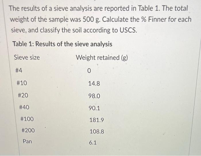 Solved The results of a sieve analysis are reported in Table | Chegg.com