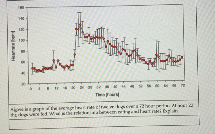 Solved 160 140 1 100 Heartrate Bpm 80 60 40 44 24 28 Chegg Com