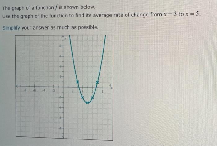 Solved The graph of a function f is shown below. Use the | Chegg.com