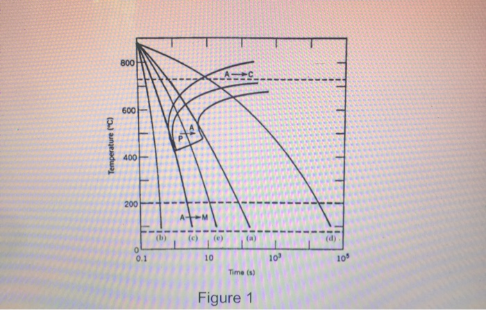 Solved 4. Figure 1 Shows The Continuous Cooling | Chegg.com