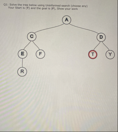 Solved Q1: Solve the tree below using Uninformed search | Chegg.com