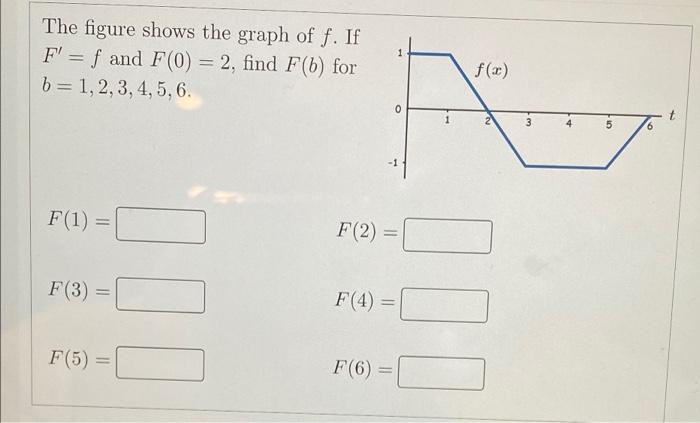 Solved The figure shows the graph of f. If F' = f and F(0) = | Chegg.com