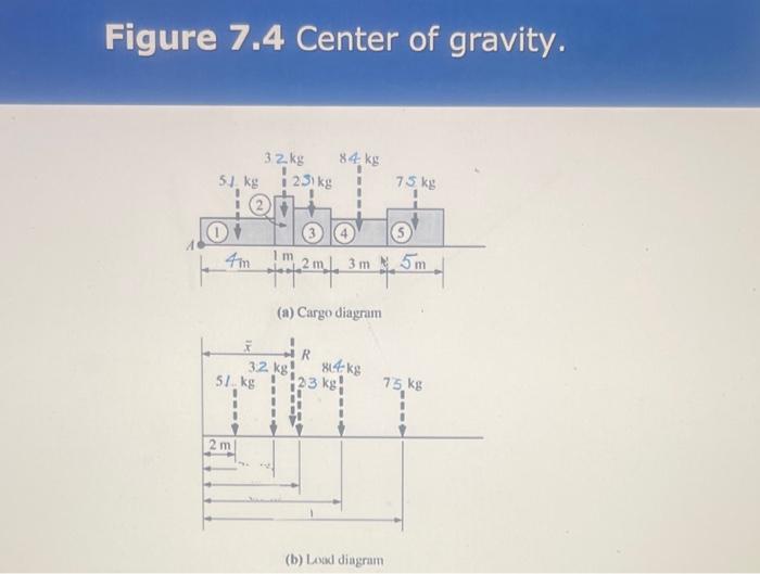 Solved Figure 7.4 Center Of Gravity. 32.ky 84 Ks 51 Kg 23 Kg | Chegg.com