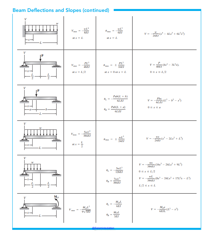 Solved 7–27. ﻿The beam is subjected to the load P as shown. | Chegg.com