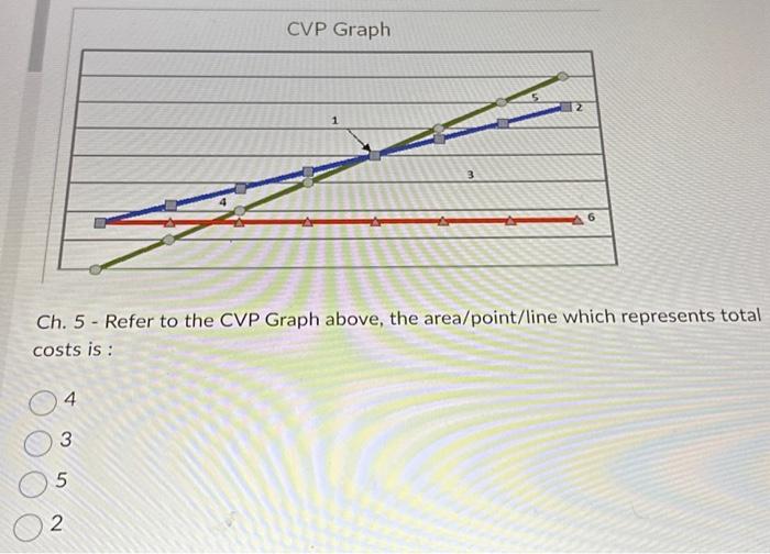 Solved Ch 5 Refer To The Cvp Graph Above The 0485