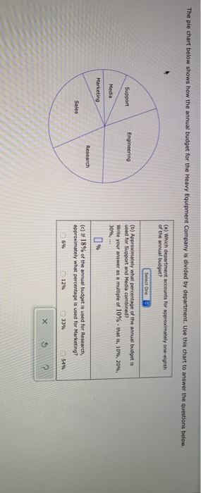 Solved The pie chart below shows how the annual budget for | Chegg.com