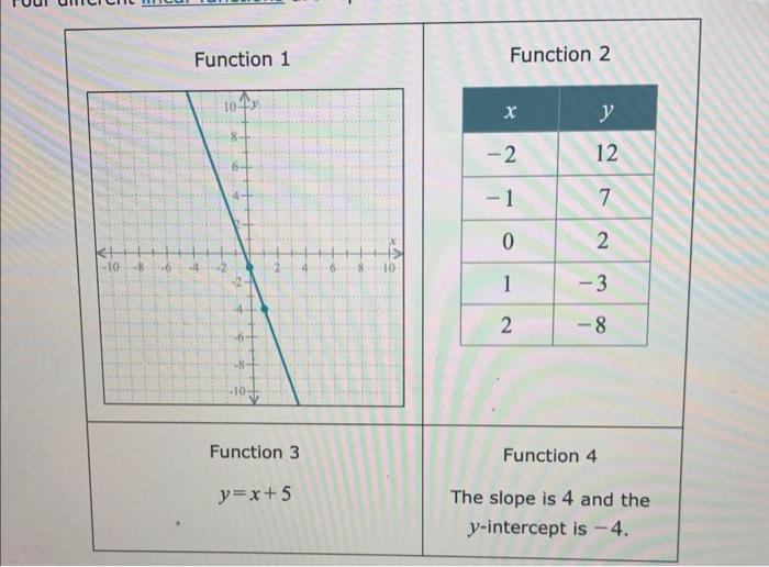 Solved (a) Which function has the graph with the greatest | Chegg.com
