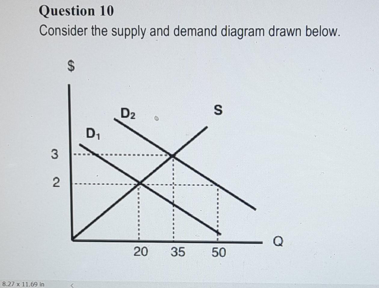 Solved Question 10 Consider the supply and demand diagram | Chegg.com