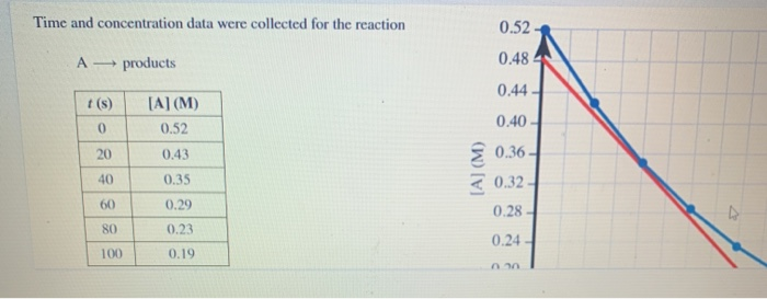 Solved Time and concentration data were collected for the | Chegg.com