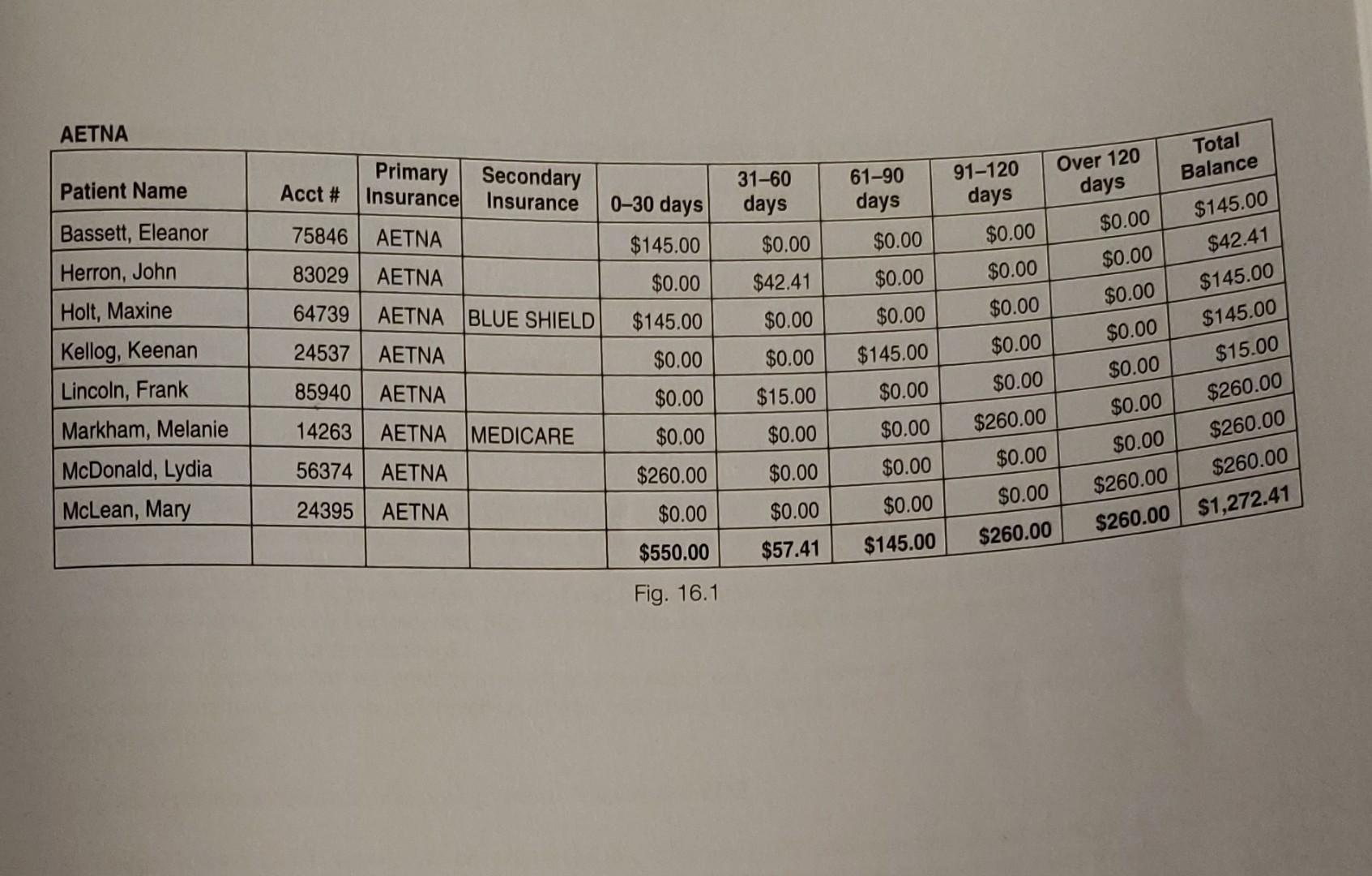 AETNA Patient Name Primary Insurance Acct # Secondary Insurance 91-120 days 0-30 days 31-60 days $0.00 61-90 days $0.00 75846