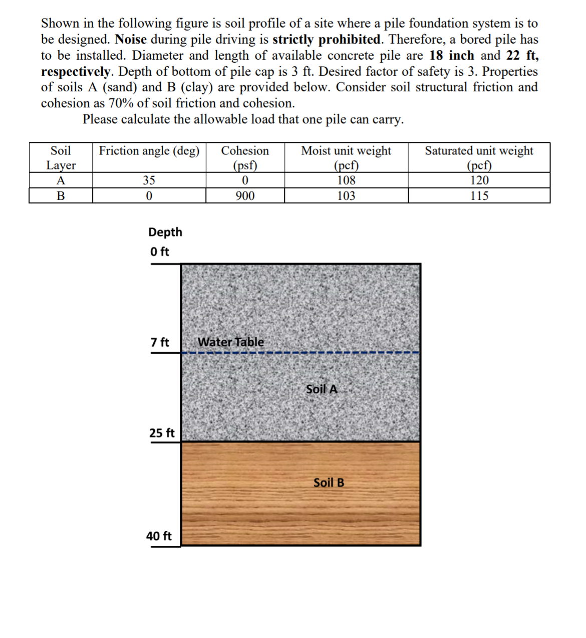 Solved Shown in the following figure is soil profile of a | Chegg.com