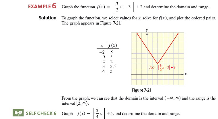 Solved Sketch The Graph Of Each Function And State The