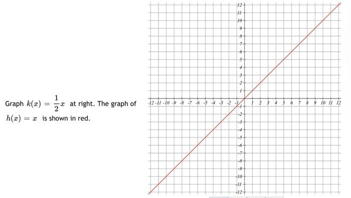 Solved Graph g(x)=3x at right. The graph of f(x)=x is shown | Chegg.com