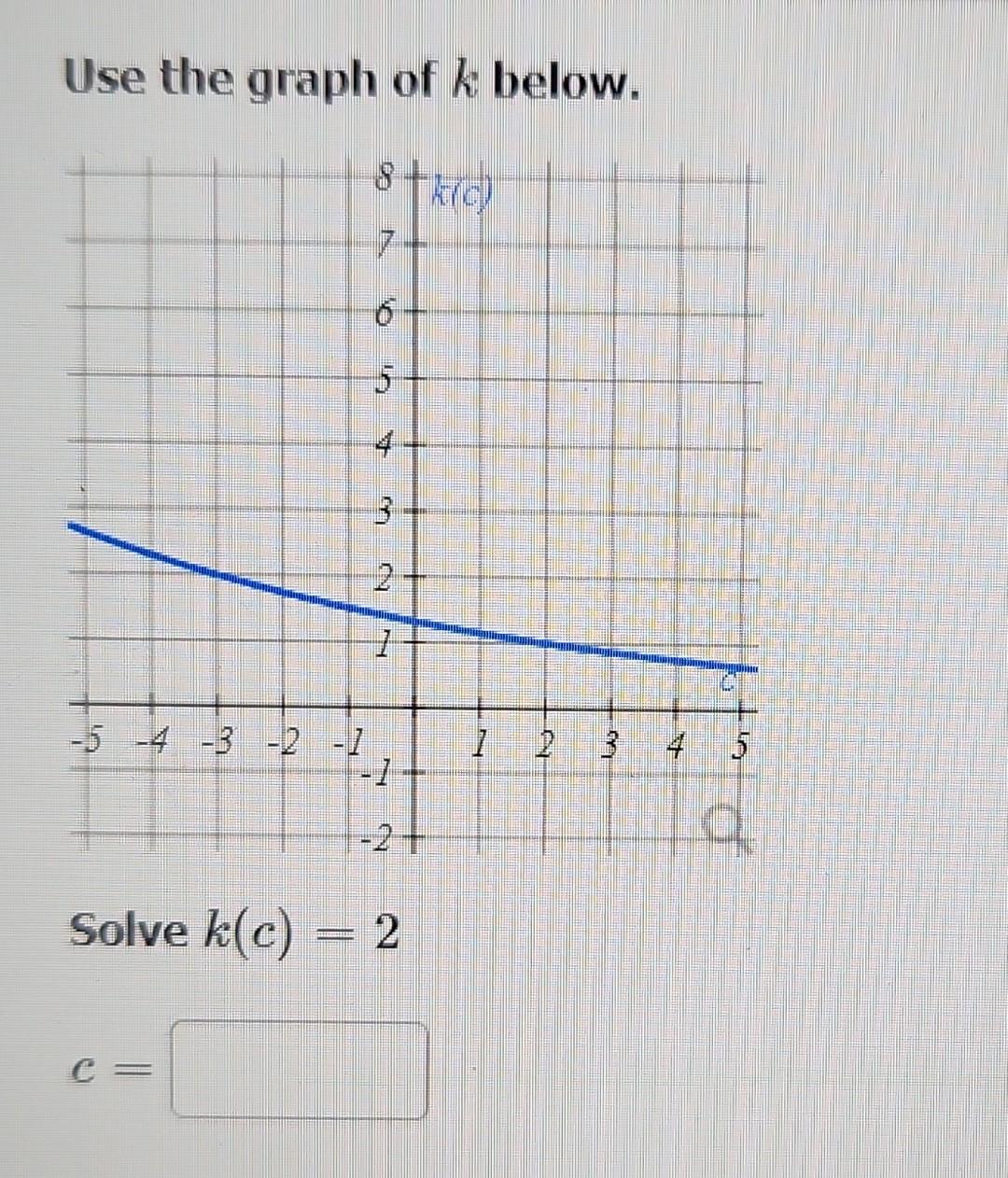Solved Use the graph of k below. Solve k(c)=2 | Chegg.com