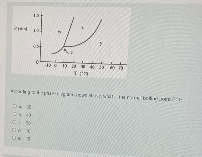 Solved According to the phase diagram shown above, what is