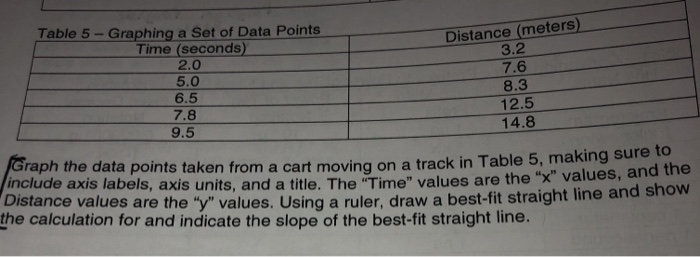 Solved Table 5 - Graphing a Set of Data Points Time | Chegg.com