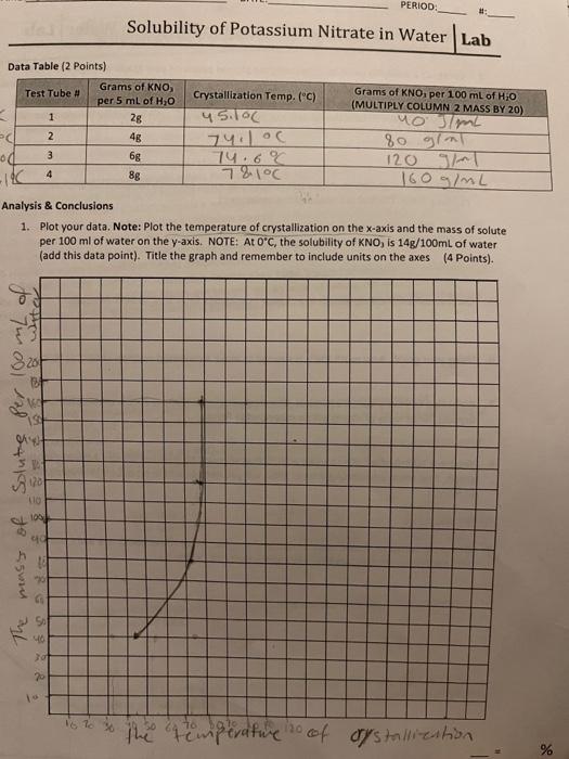 Solved PERIOD Solubility of Potassium Nitrate in Water Lab