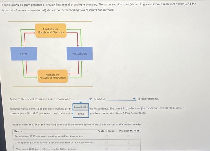 Solved The following diagram presents a circularflow model