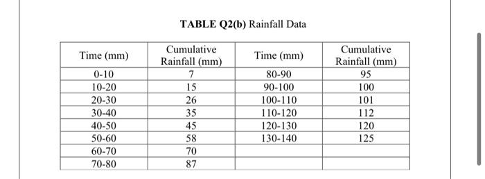 Solved A rainfall event having 10-min cumulative rainfall | Chegg.com
